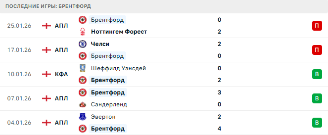 Астон Вилла - Брентфорд прогноз Астон Вилла - Брентфорд прогноз
