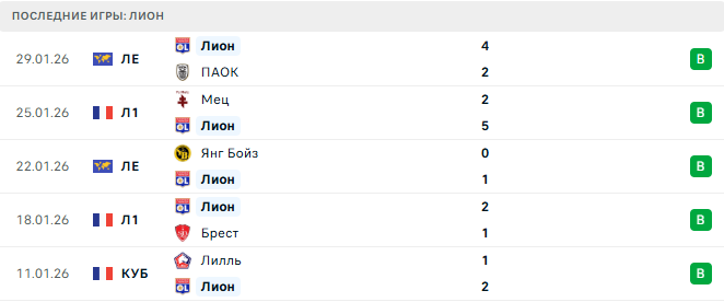 Лион - Лилль 1 Февраля 2026 Лион - Лилль 1 Февраля 2026