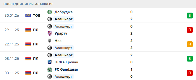 Алашкерт - Вардар 2 Февраля 2026 Алашкерт - Вардар 2 Февраля 2026