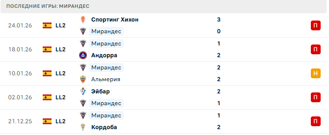 Мирандес - Малага 2 Февраля 2026