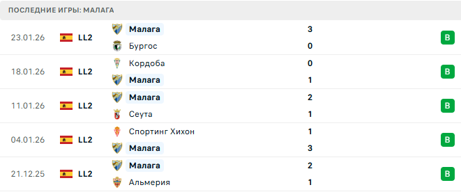 Мирандес - Малага прогноз