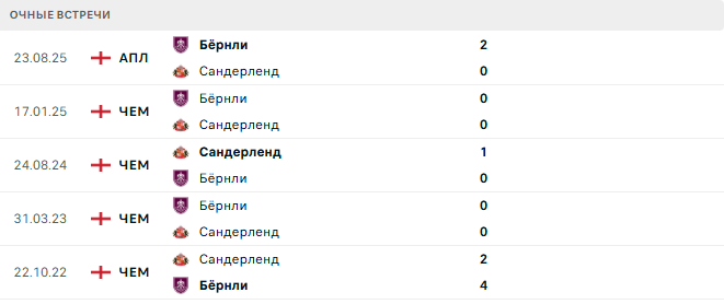 Сандерленд - Бёрнли матч Сандерленд - Бёрнли матч
