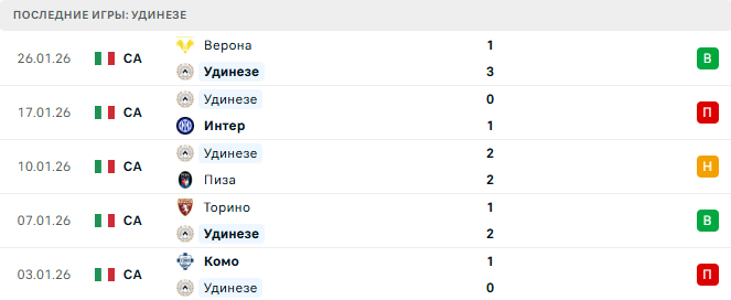 Удинезе - Рома 2 Февраля 2026 Удинезе - Рома 2 Февраля 2026