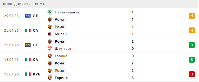 Удинезе - Рома прогноз Удинезе - Рома прогноз