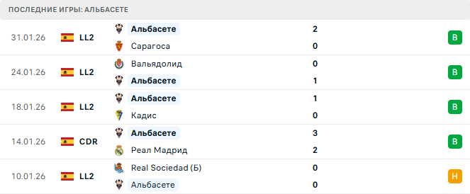 Альбасете - Барселона 3 Февраля 2026