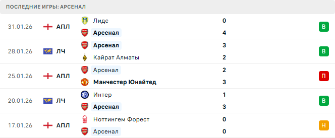 Арсенал - Челси 3 Февраля 2026