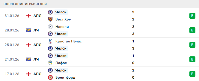 Арсенал - Челси прогноз