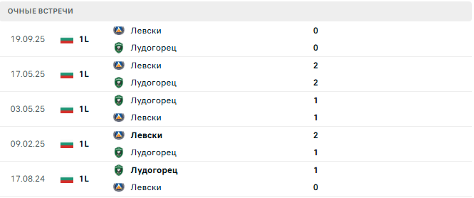 Левски - Лудогорец матч