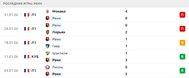 Марсель - Ренн прогноз