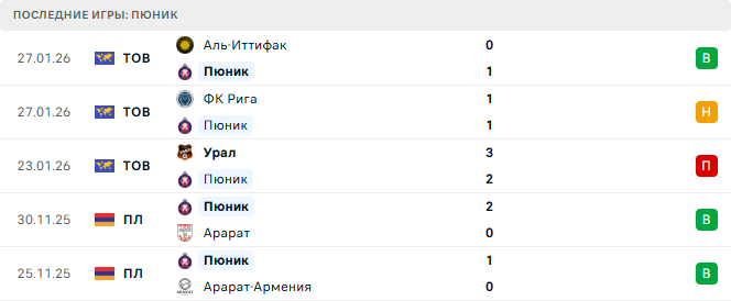 Спартак Москва - Пюник прогноз Спартак Москва - Пюник прогноз