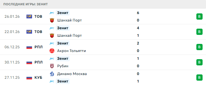 Зенит - Динамо Москва 3 Февраля 2026 Зенит - Динамо Москва 3 Февраля 2026