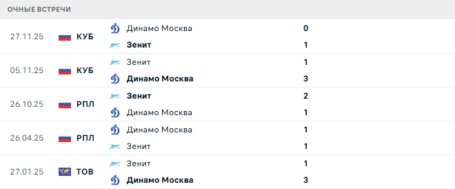 Зенит - Динамо Москва матч Зенит - Динамо Москва матч