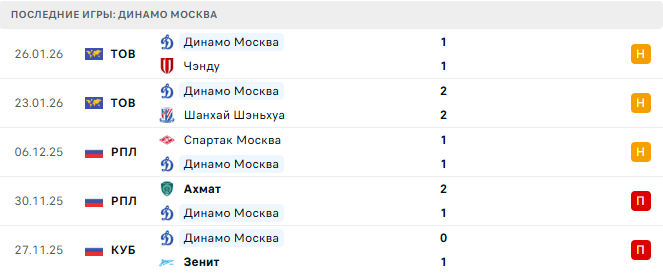 Зенит - Динамо Москва прогноз Зенит - Динамо Москва прогноз