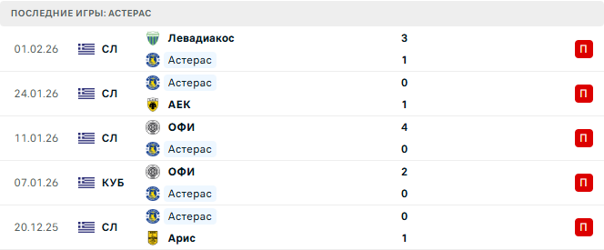 Астерас - Олимпиакос 4 Февраля 2026