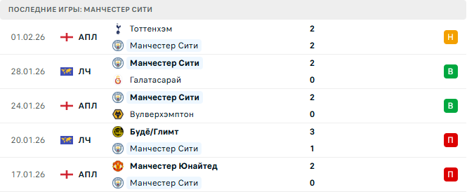 Манчестер Сити - Ньюкасл Юнайтед 4 Февраля 2026