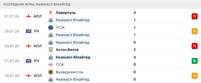 Манчестер Сити - Ньюкасл Юнайтед прогноз