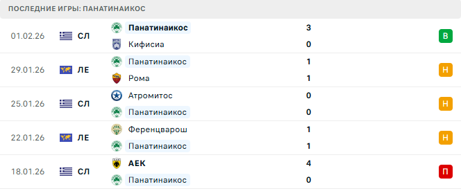 Панатинаикос - ПАОК 4 Февраля 2026