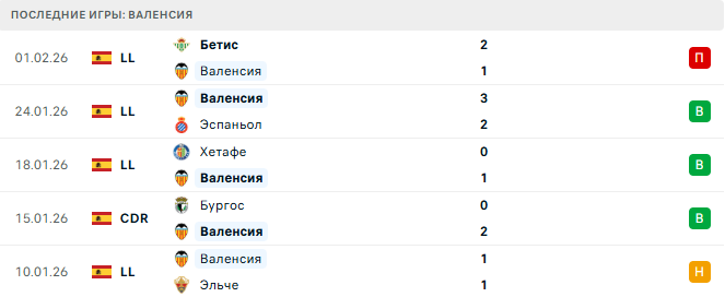 Валенсия - Атлетик 4 Февраля 2026