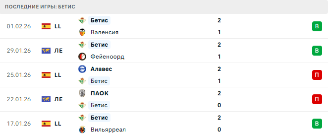 Бетис - Атлетико 5 Февраля 2026
