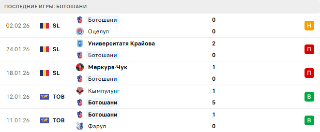 ФКСБ - Ботошани прогноз