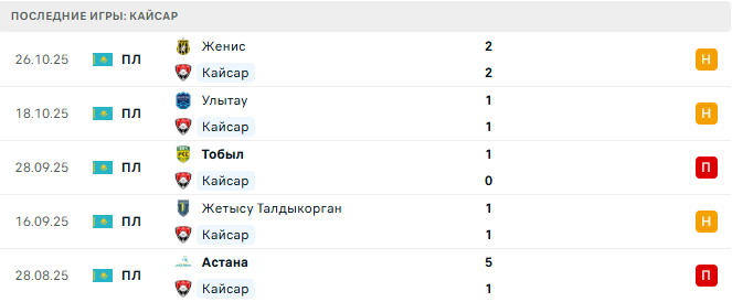 Кайсар - Алашкерт 5 Февраля 2026