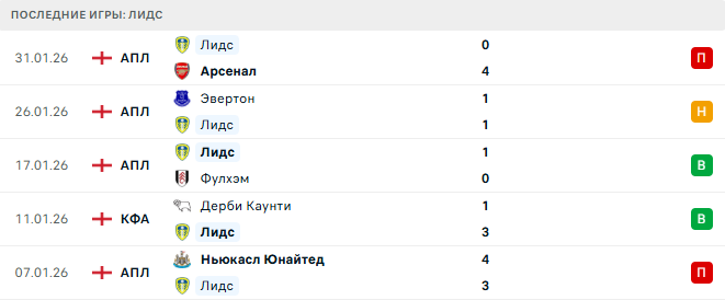 Лидс - Ноттингем Форест 6 Февраля 2026