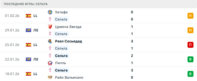 Сельта - Осасуна 6 Февраля 2026