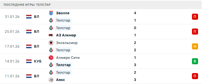 Телстар - Гоу Эхед Иглс 5 Февраля 2026