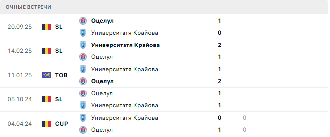 Университатя Крайова - Оцелул матч