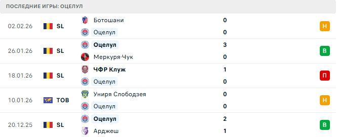 Университатя Крайова - Оцелул прогноз