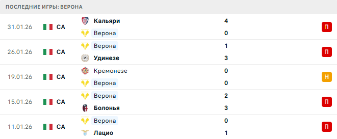 Верона - Пиза 6 Февраля 2026