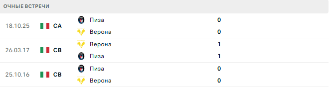 Верона - Пиза матч
