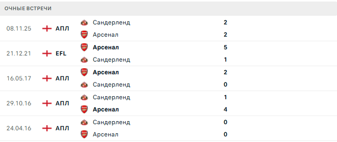 Арсенал - Сандерленд матч Арсенал - Сандерленд матч