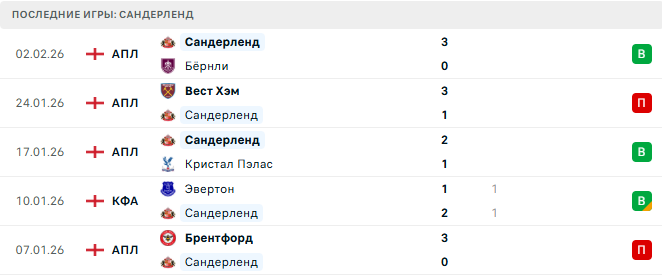 Арсенал - Сандерленд прогноз Арсенал - Сандерленд прогноз
