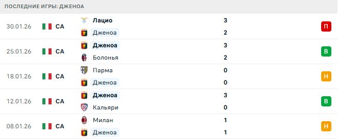 Дженоа - Наполи 7 Февраля 2026