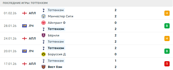 Манчестер Юнайтед - Тоттенхэм прогноз