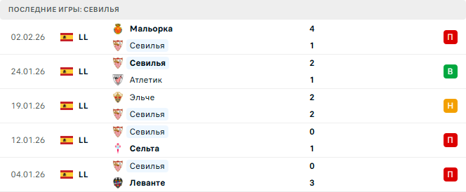 Севилья - Жирона 7 Февраля 2026