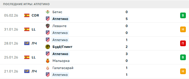 Атлетико - Бетис 8 Февраля 2026