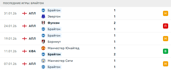 Брайтон - Кристал Пэлас 8 Февраля 2026 Брайтон - Кристал Пэлас 8 Февраля 2026