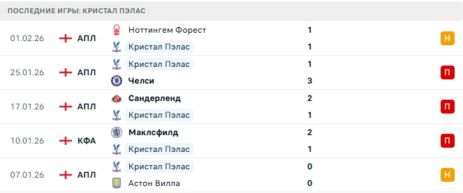 Брайтон - Кристал Пэлас прогноз Брайтон - Кристал Пэлас прогноз