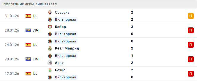 Вильярреал - Эспаньол 9 Февраля 2026