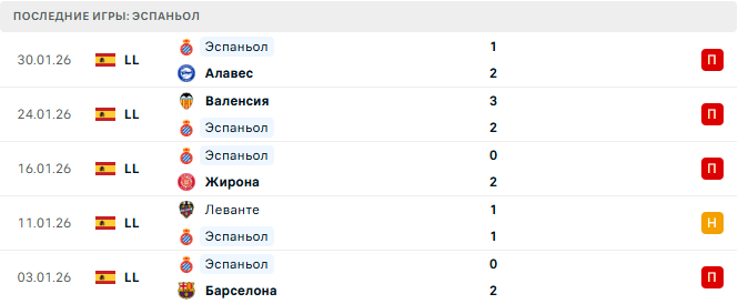 Вильярреал - Эспаньол прогноз