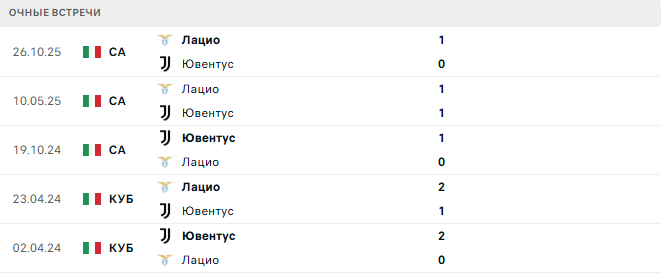 Ювентус - Лацио матч