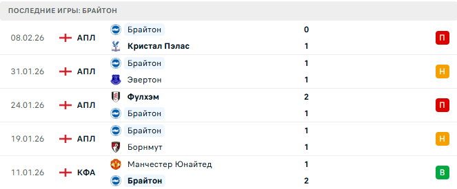 Астон Вилла - Брайтон прогноз