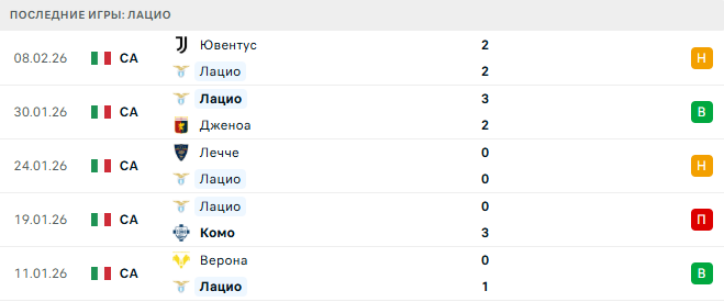 Болонья - Лацио прогноз