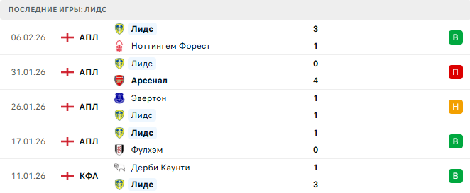Челси - Лидс прогноз