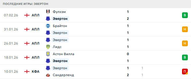 Эвертон - Борнмут 10 Февраля 2026
