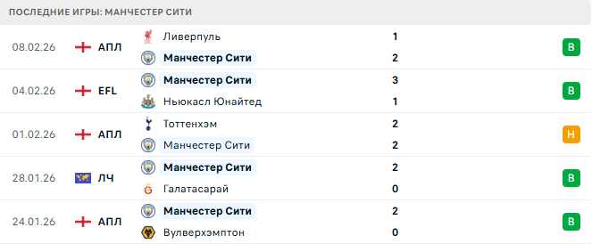 Манчестер Сити - Фулхэм 11 Февраля 2026