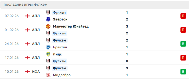 Манчестер Сити - Фулхэм прогноз