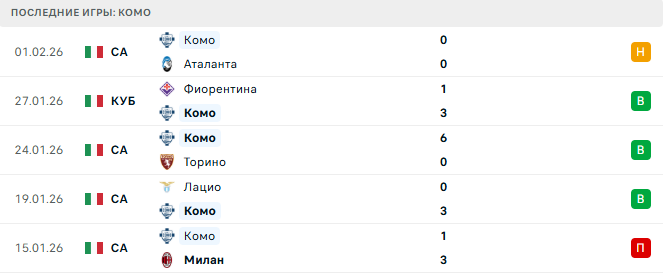 Наполи - Комо прогноз